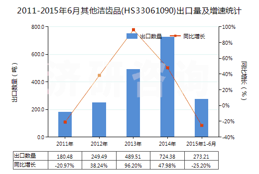 2011-2015年6月其他潔齒品(HS33061090)出口量及增速統(tǒng)計